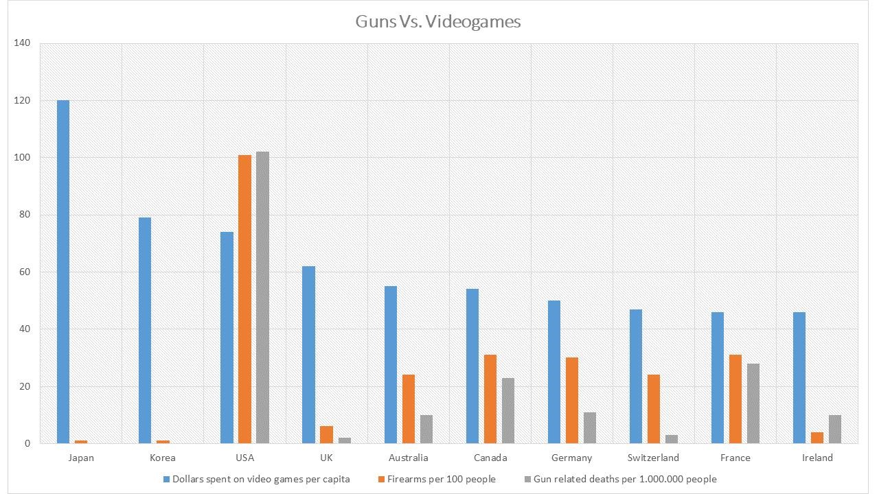 guns vs games chart