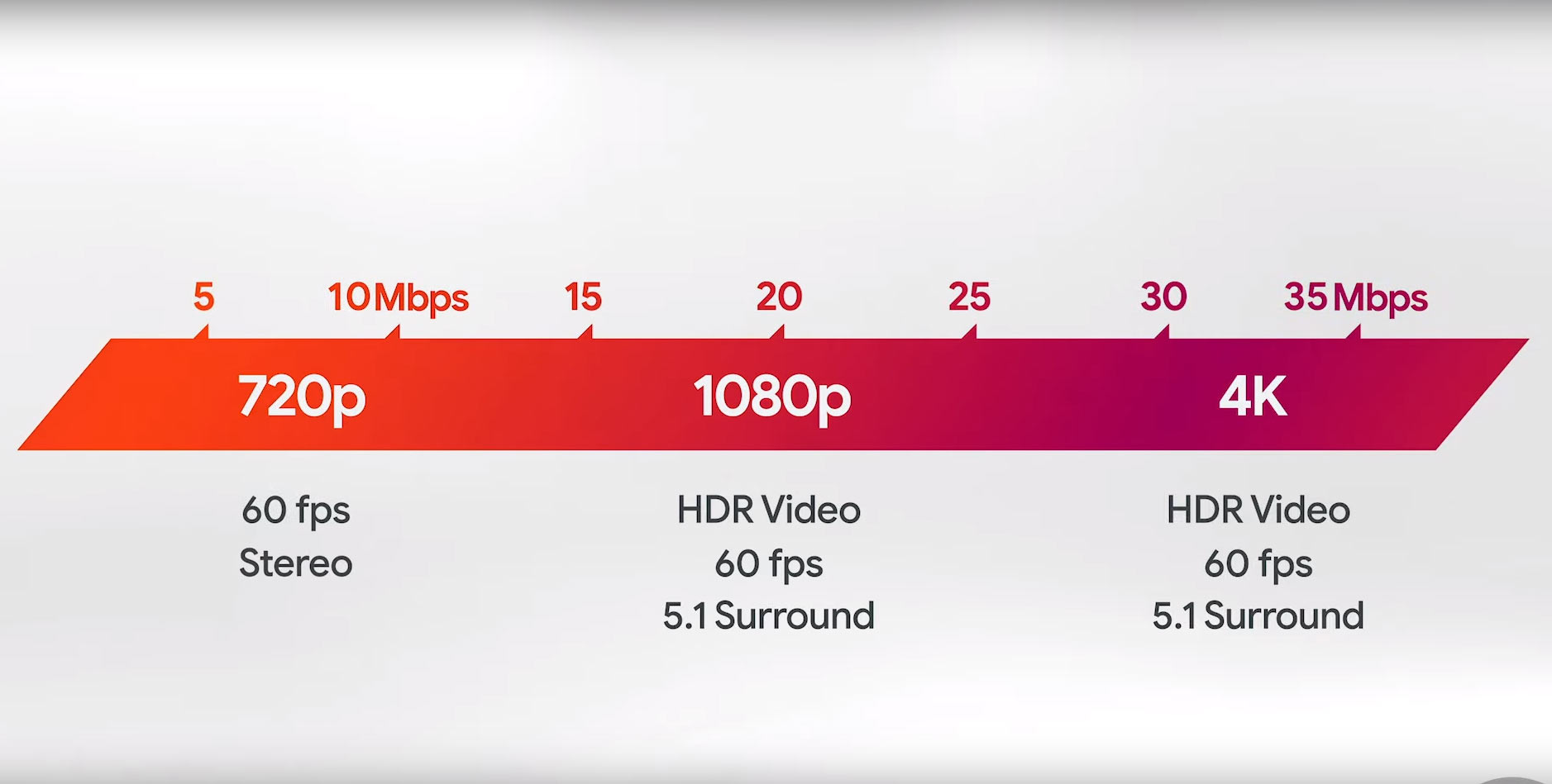 Stadia bandwidth requirements