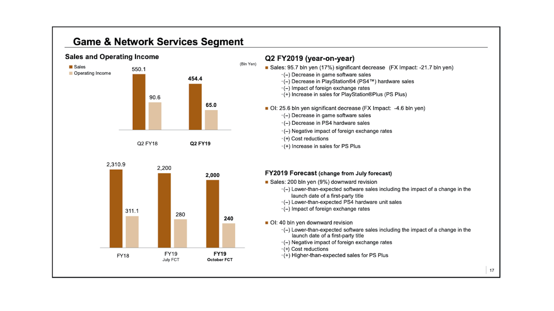 Games Network Segment Sales Income