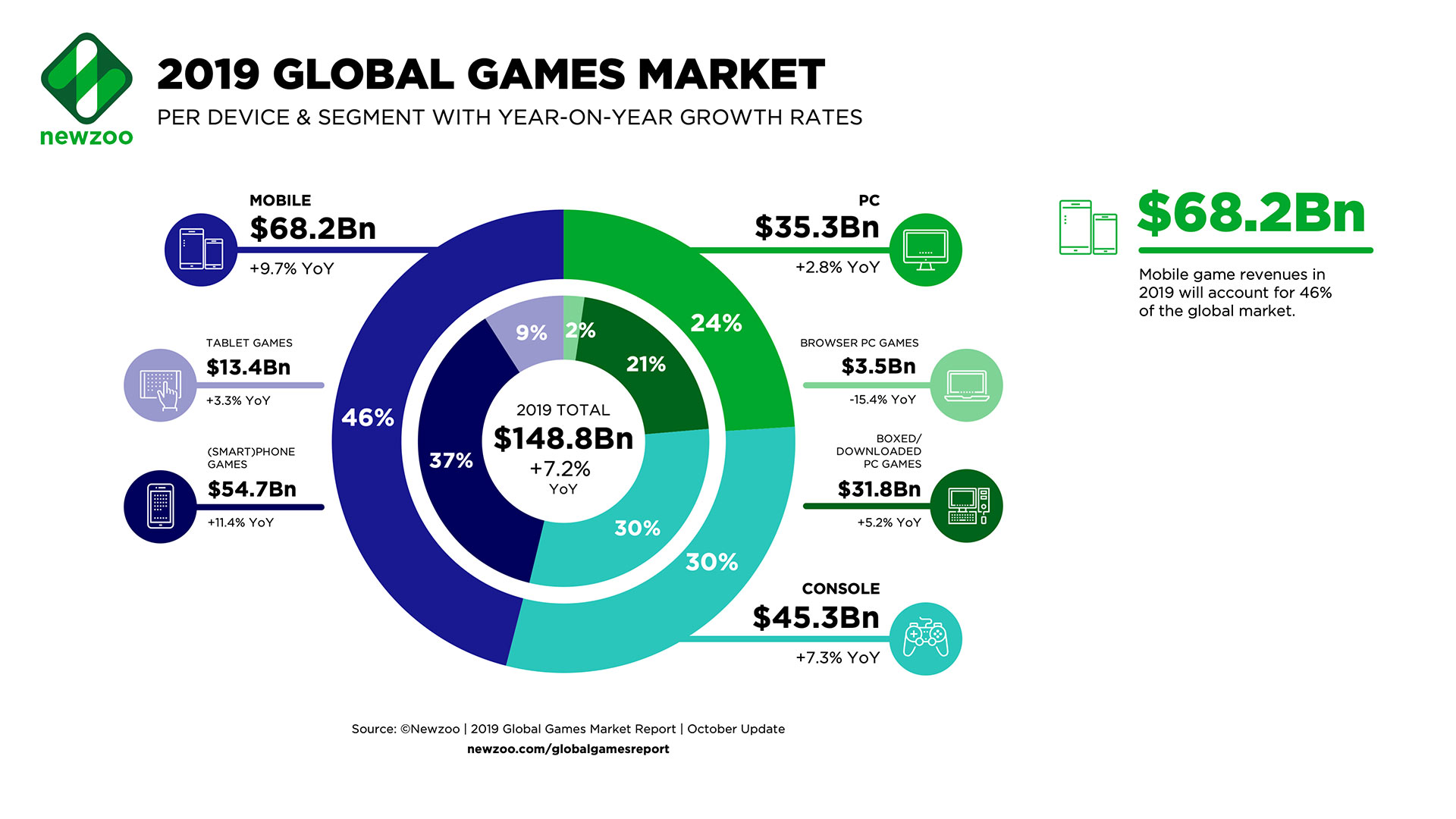 1 1 Global Games Market per Segment