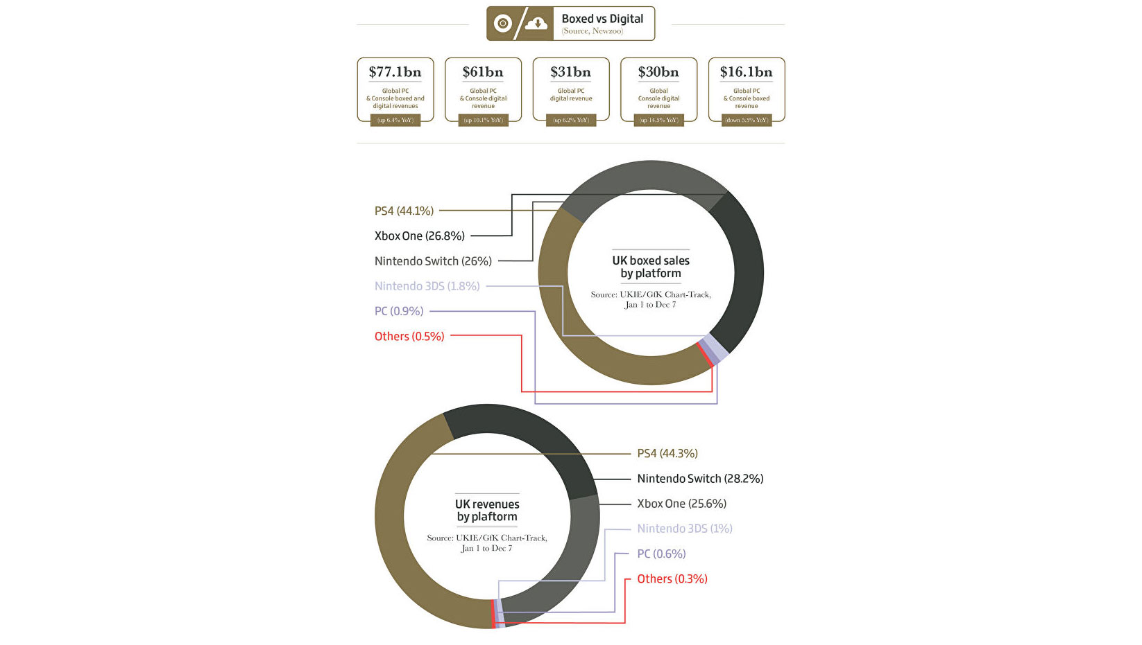 2 Boxed vs Digital 2019