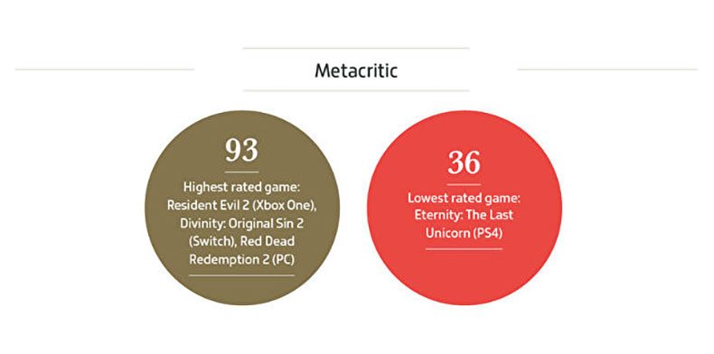 3 1 Metacritic Scores