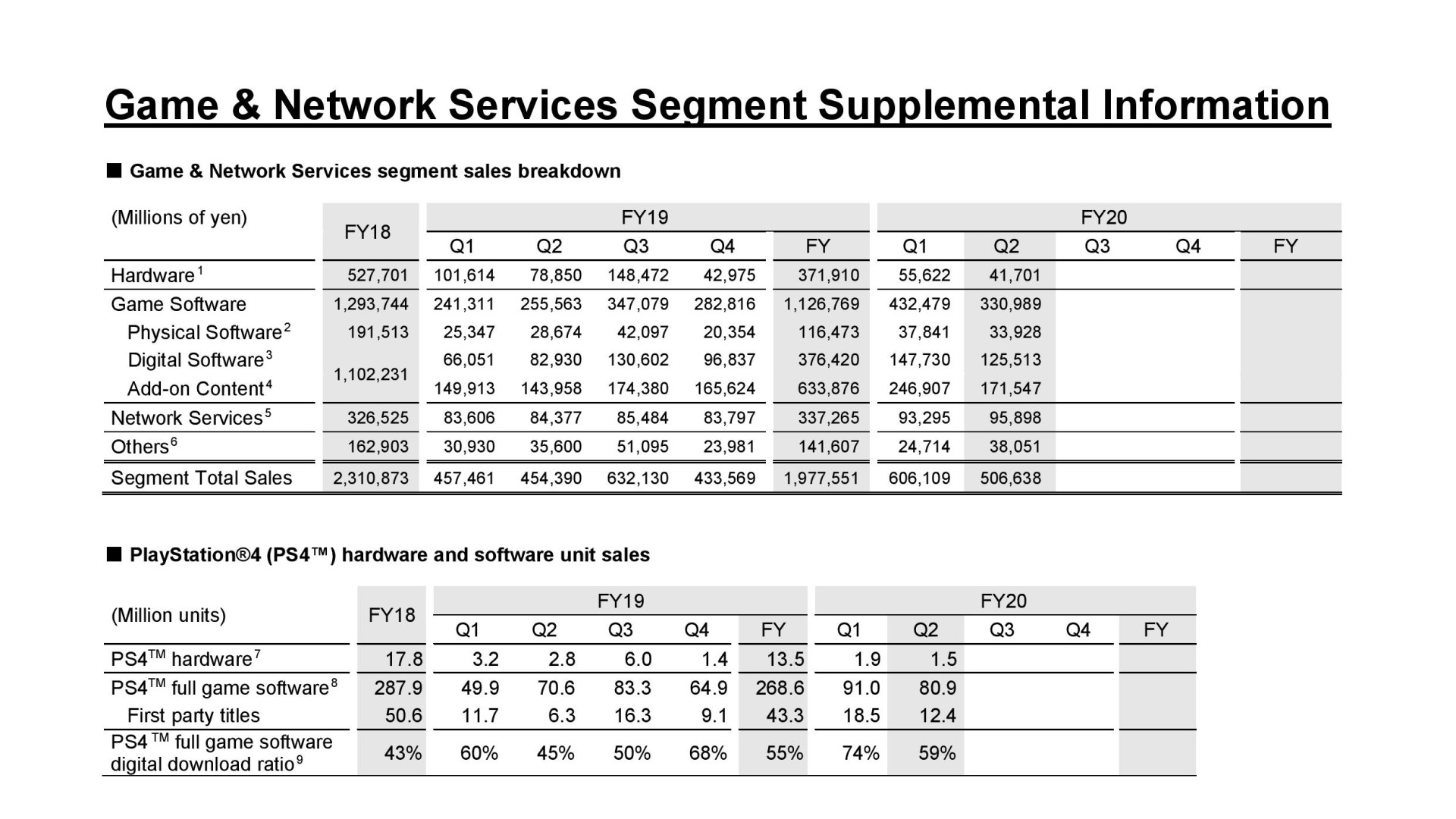 Sony Q2 2020 Game & Network Services Financial Results