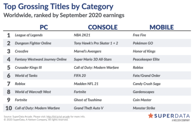 SuperData ψηφιακές πωλήσεις Σεπτέμβριος.