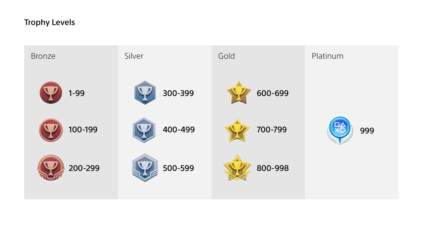 trophies rework